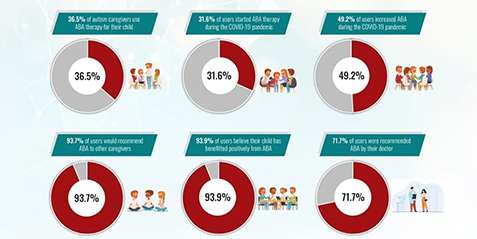 ABA therapy survey results for autism caregivers
